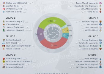Las marcas en la UEFA Champions League 2014/2015