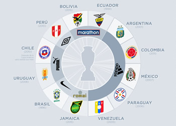 Las marcas de la Copa América Chile 2015