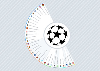 Las marcas de la Champions 2015/16