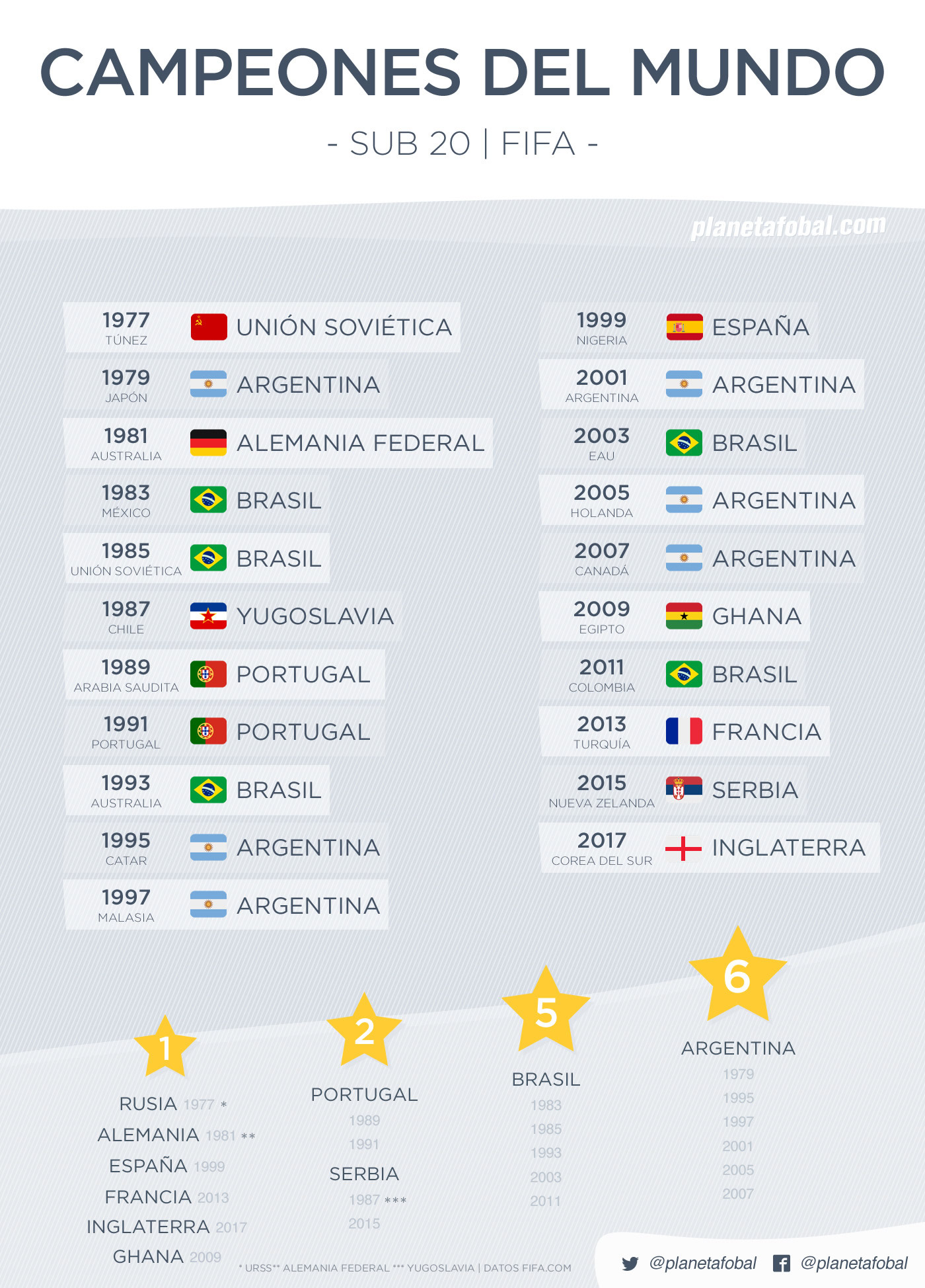 Campeones del Mundial Sub 20 (1977-2017) - Infografías