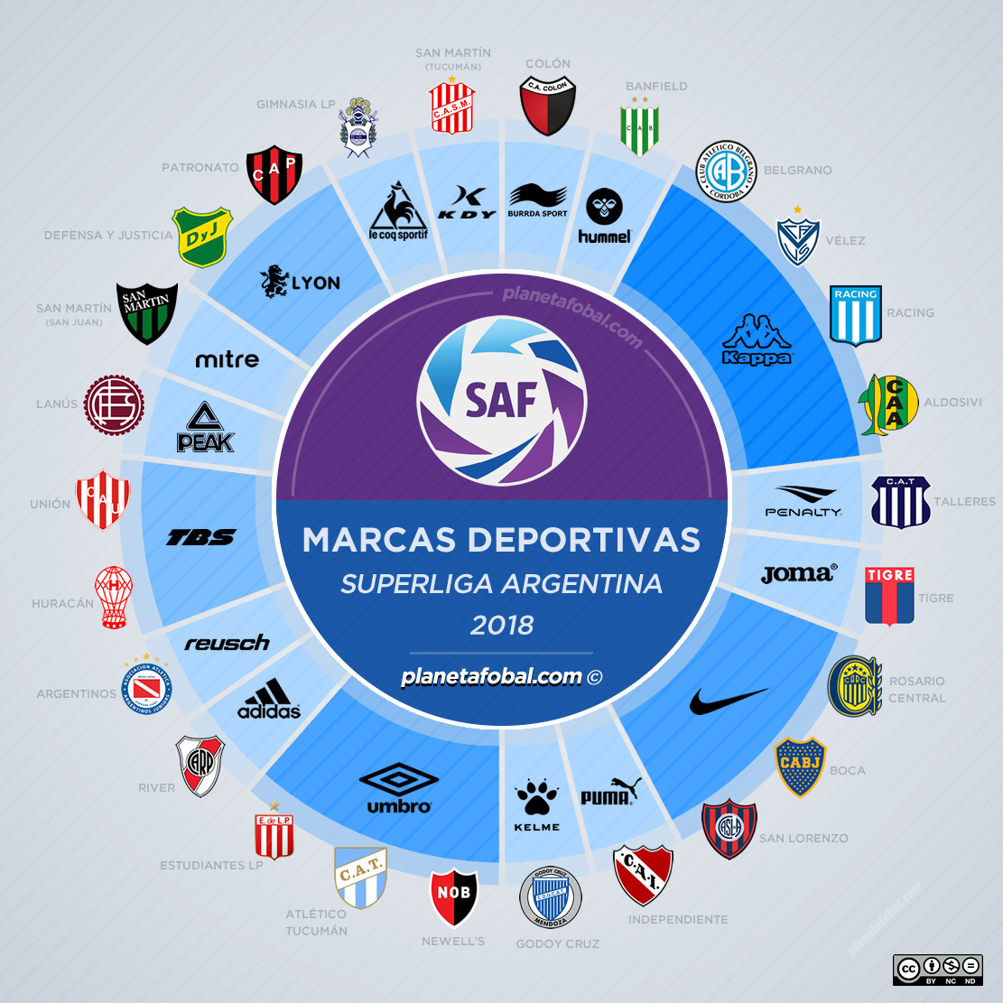 Regreso Concentración Dureza Marcas deportivas de la Superliga Argentina de Fútbol 2018 | Infografías