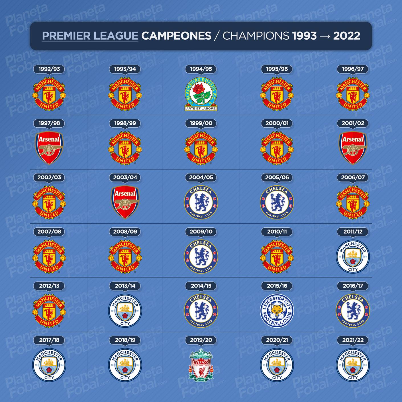 Campeones de la Premier League (1993 → 2022) | Infografías