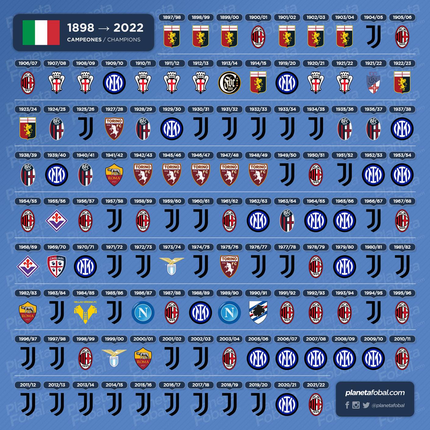 ¿Quién tiene más Serie A en Italia