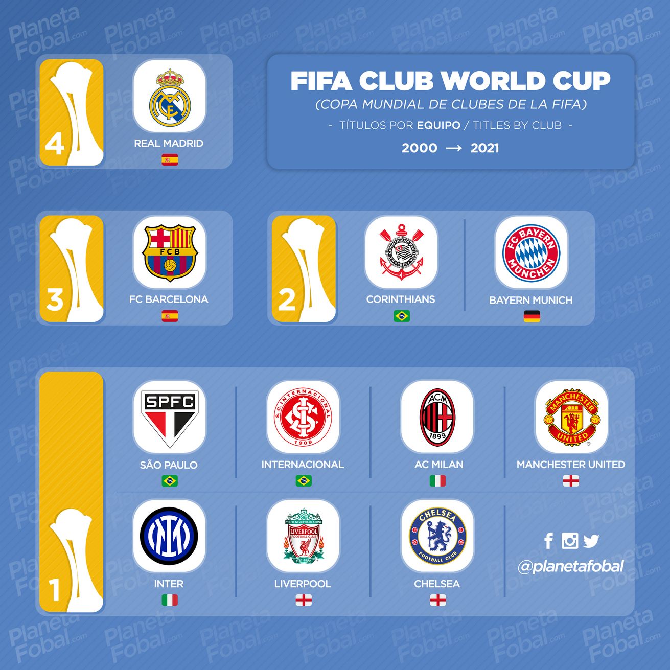 Todos los campeones del Mundial de Clubes (2000/2021)