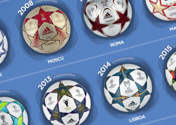 Evolución de la pelota adidas de la Champions League 2001-2020