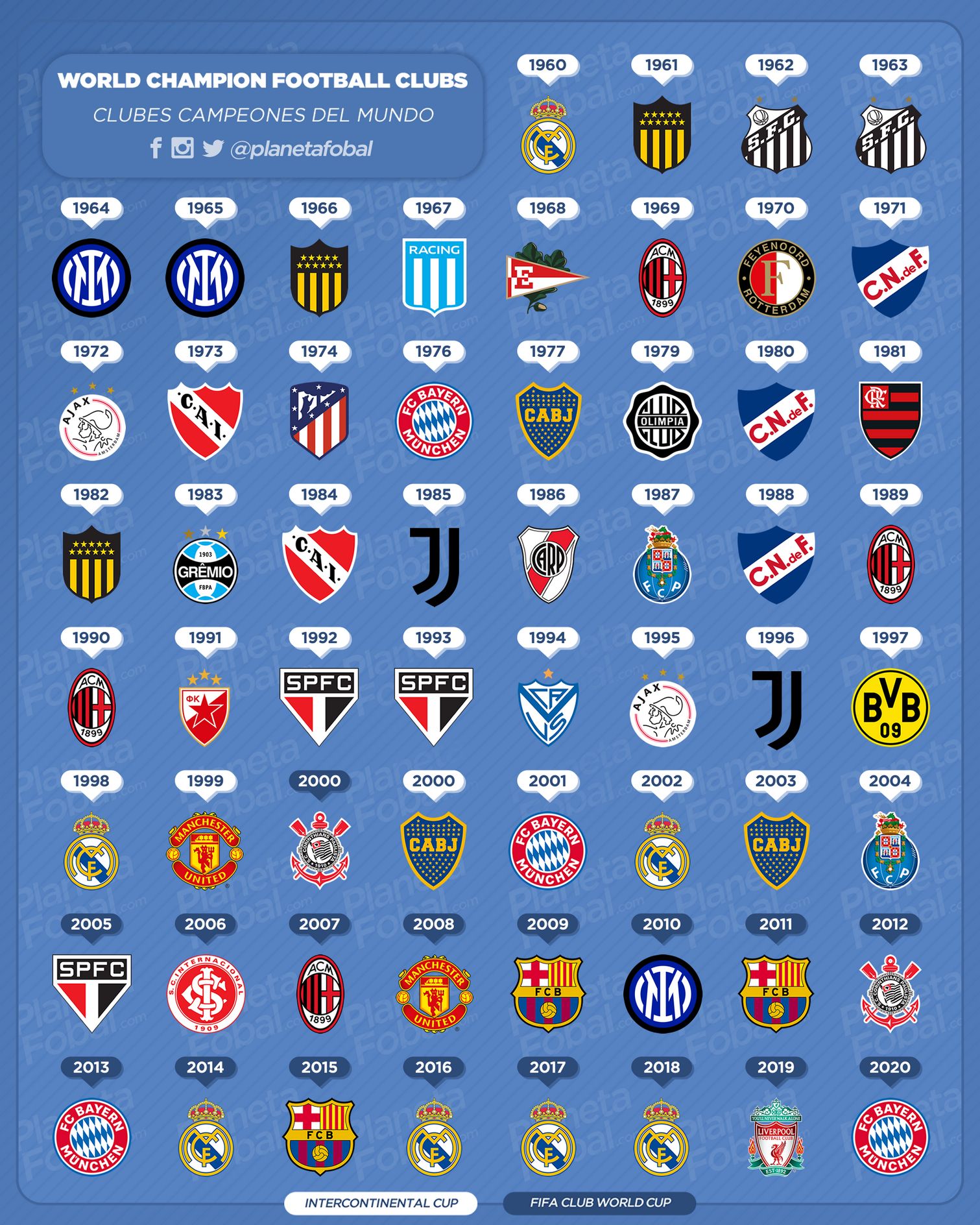 Todos los clubes "Campeones del mundo" 1960 → 2020
