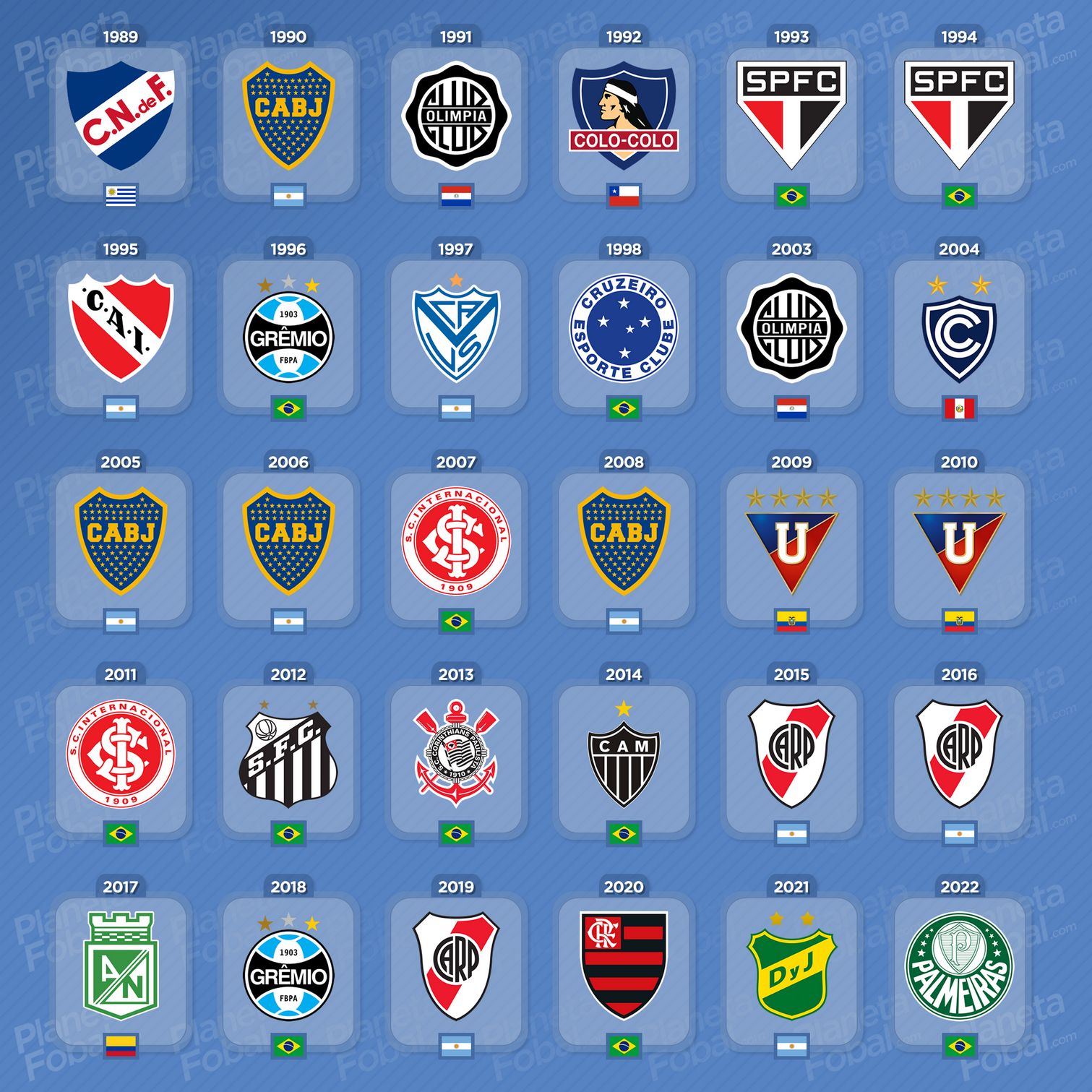 Campeones de la CONMEBOL Recopa 1989 → 2022