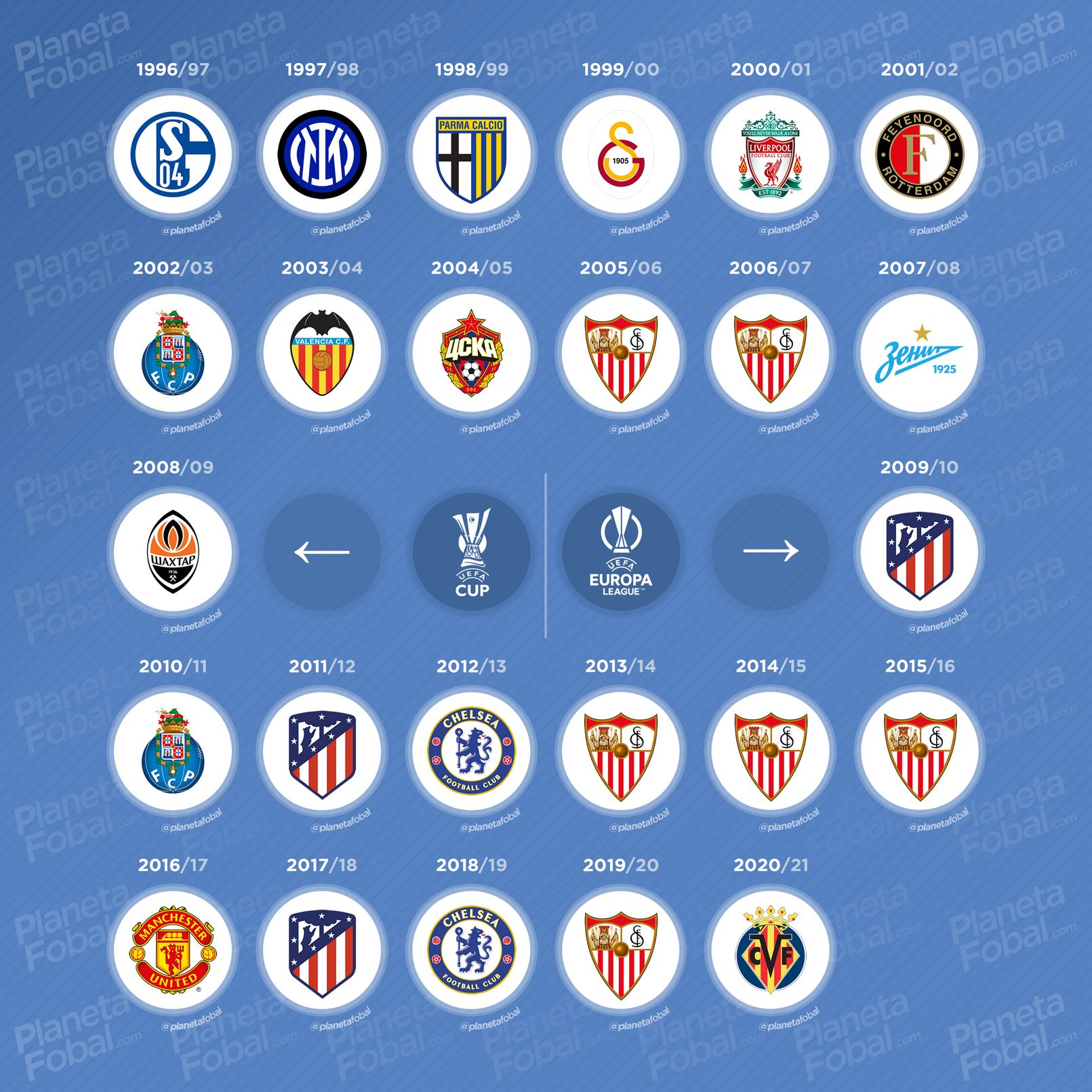 Campeones de la UEFA Europa League (1997-2021)
