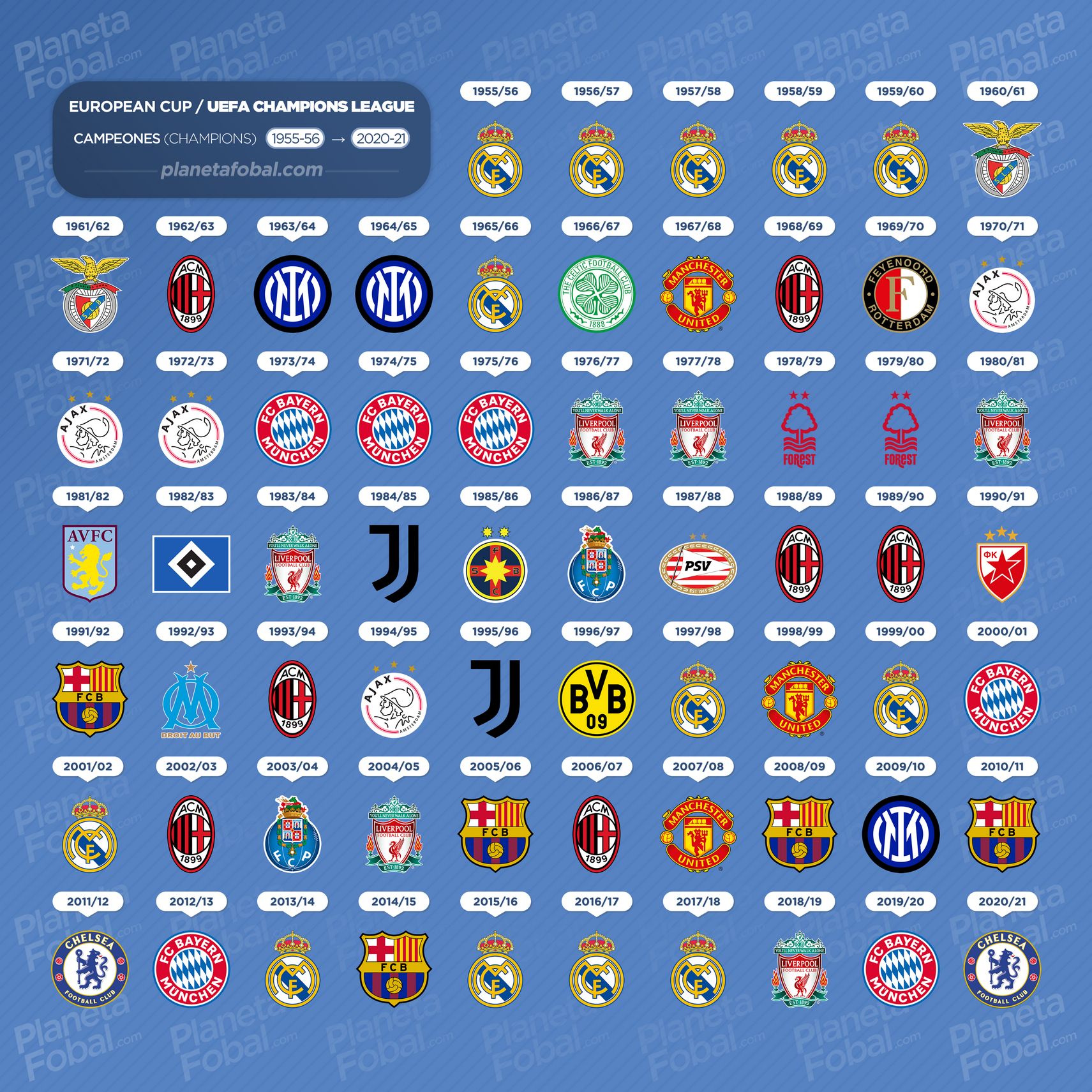 Campeones Copa de Europa / UEFA Champions League (1956-2021)