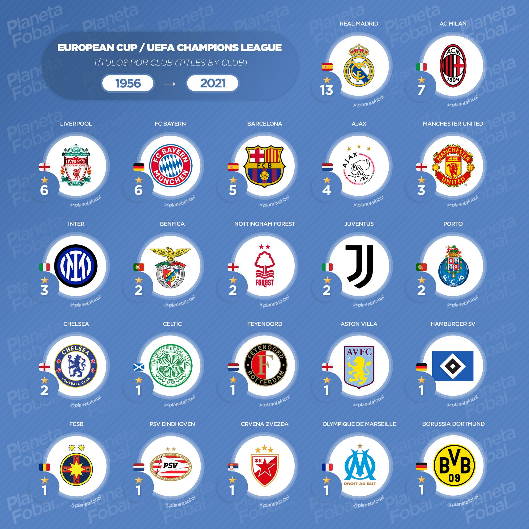 Títulos por clubes en la UEFA Champions League / Copa de Europa 1956-2021