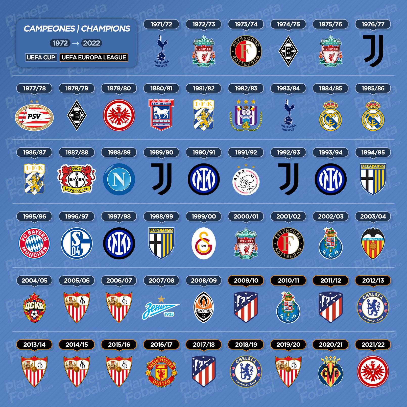 Campeones de la UEFA Cup / Europa League (1972 → 2022)