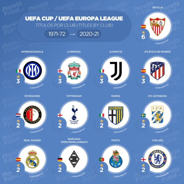 Campeones de la UEFA Europa League (1972-2021)
