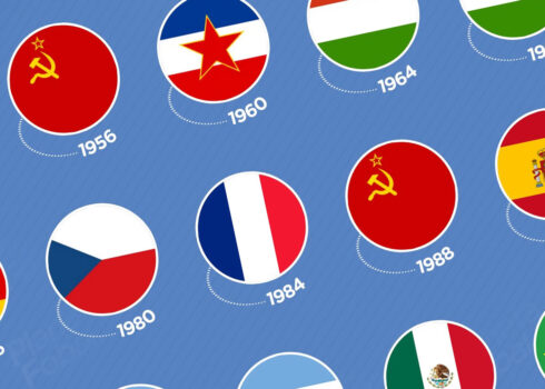 Países campeones olímpicos de fútbol (1900 - 2016)
