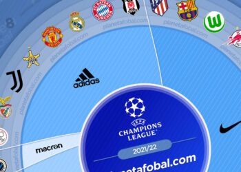 Marcas deportivas de la UEFA Champions League 2021/22