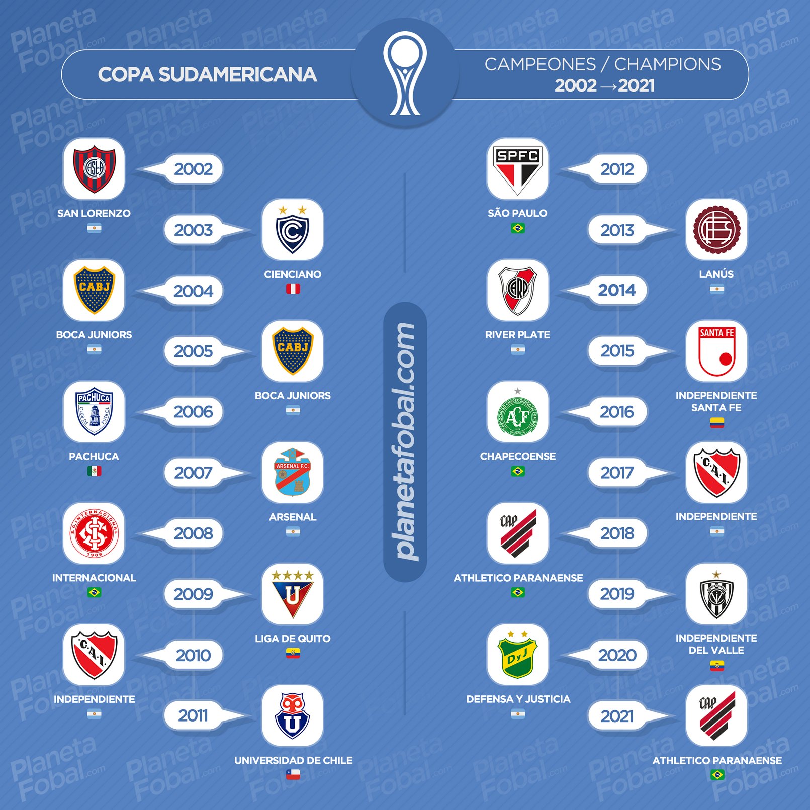 Todos los campeones de la Copa CONMEBOL Sudamericana | @planetafobal