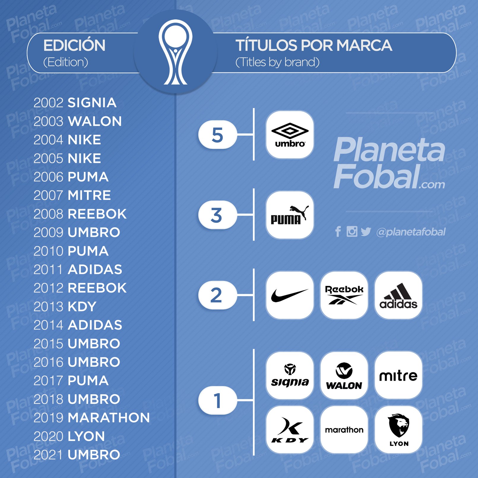 Cantidad de títulos por marca deportiva en la Copa CONMEBOL Sudamericana | @planetafobal