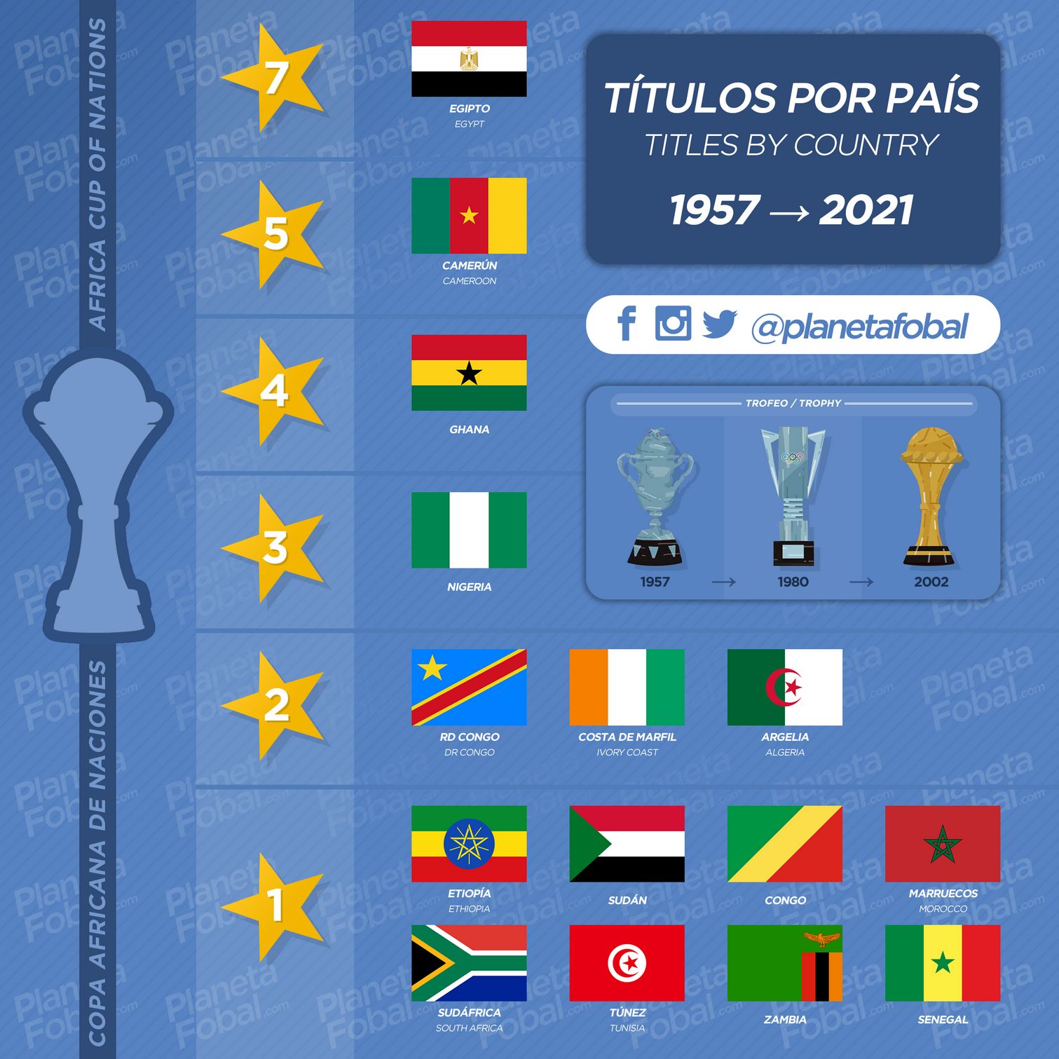 Títulos por país en la Copa Africana de Naciones (1957 → 2021)