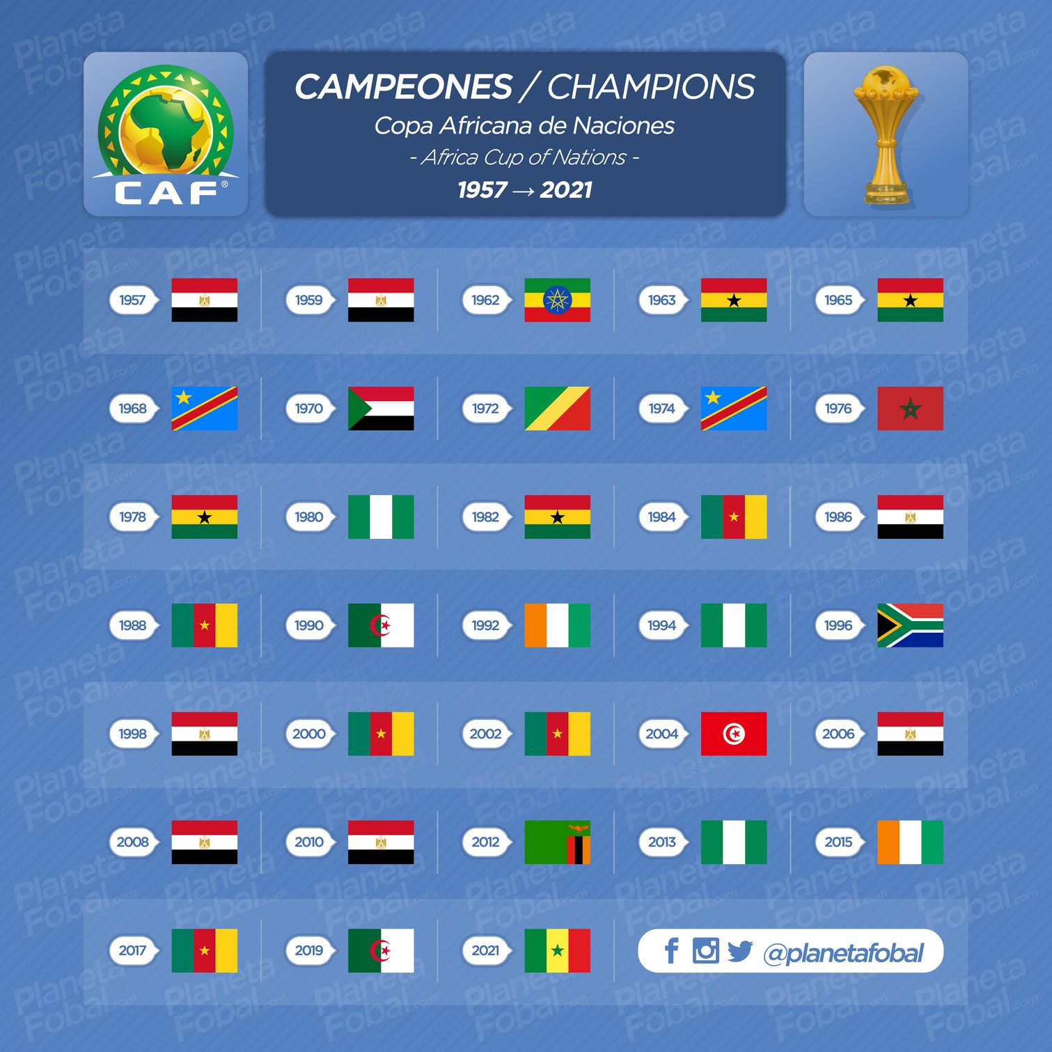 Campeones de la Copa Africana de Naciones (1957 → 2021)