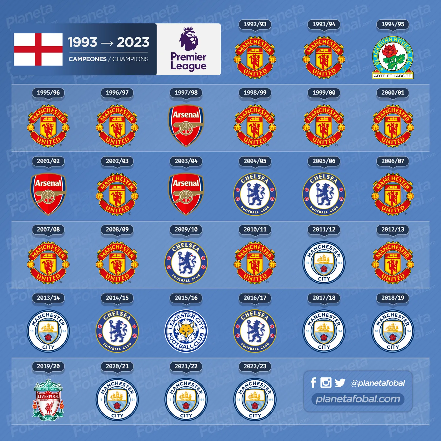 Campeones de la Premier League (1993 → 2023)