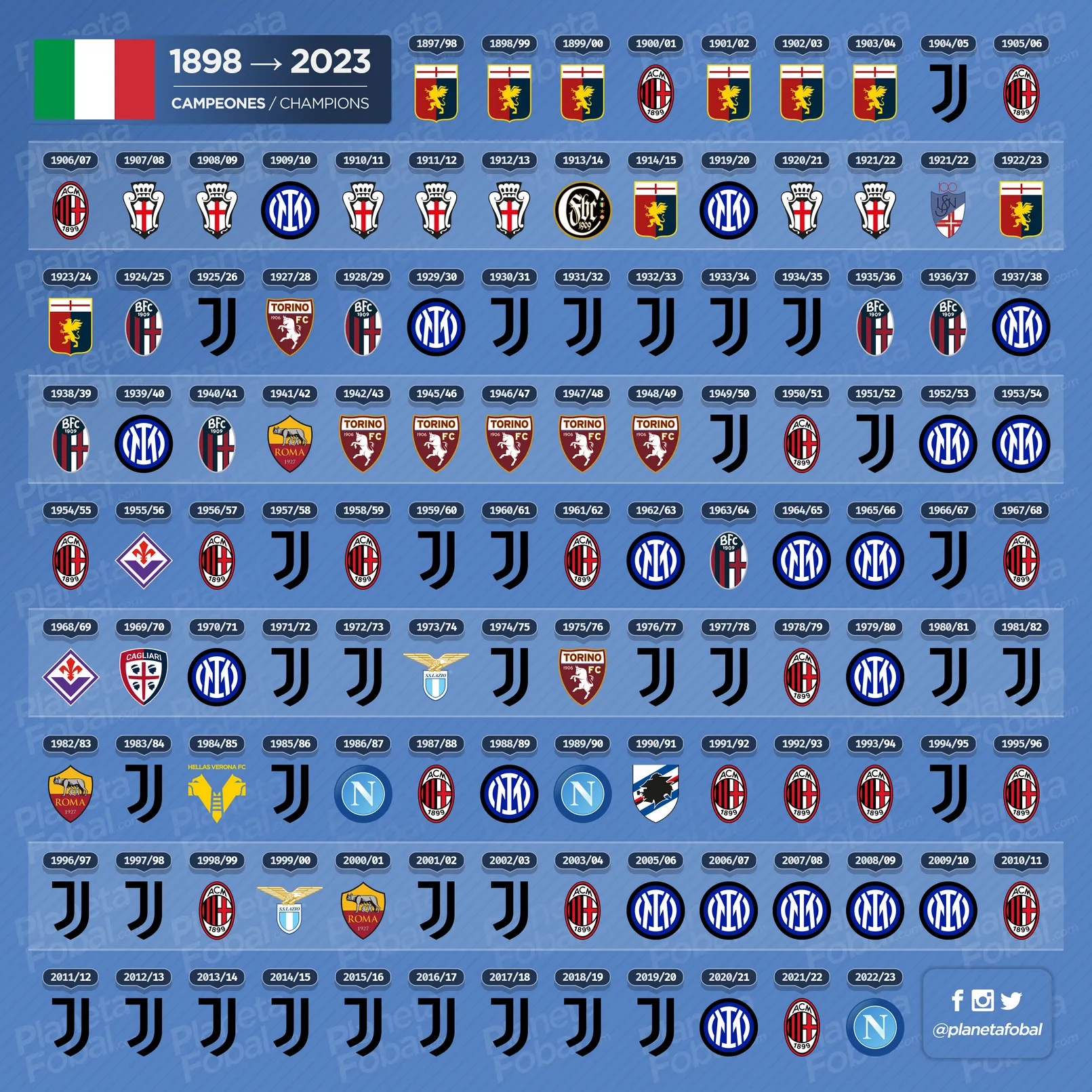 ¿Quién es el campeón de la liga italiana