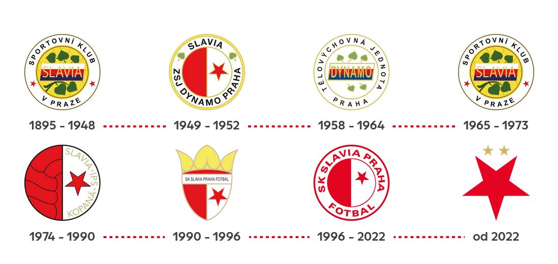 Evolución del escudo desde 1895 hasta 2022