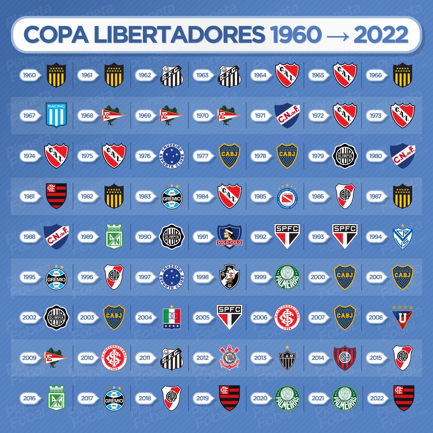 Campeones de la Copa Libertadores 1960 → 2022