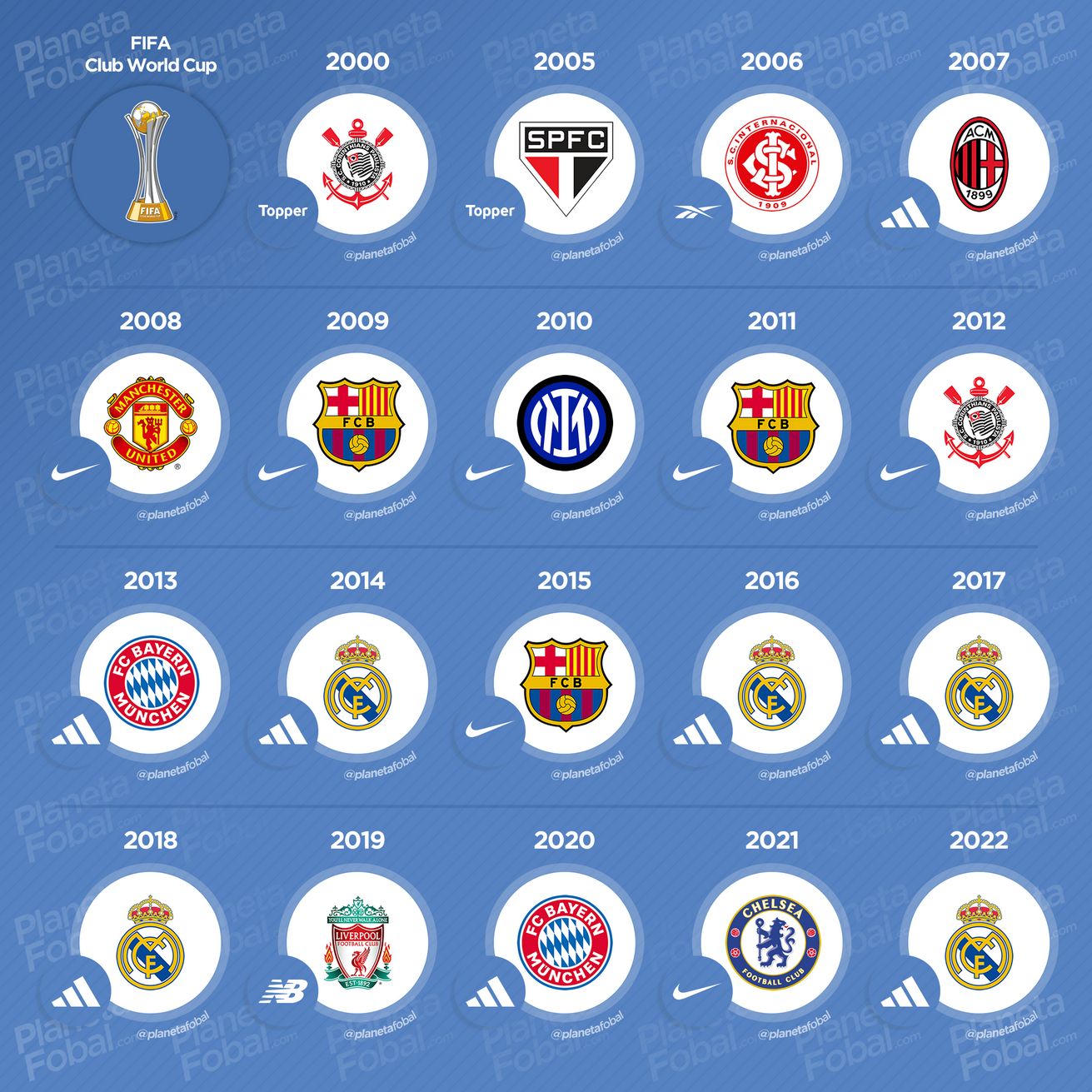 Campeones del Mundial de Clubes (2000 → 2022)