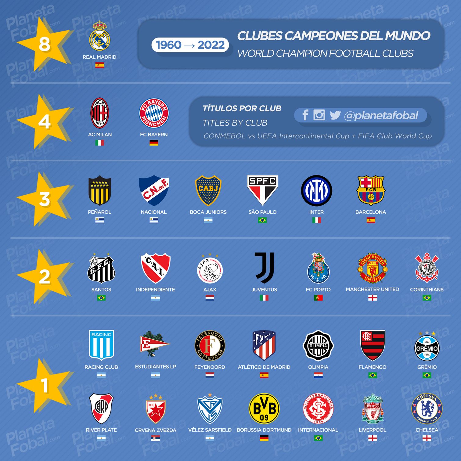 Clubes "Campeones del mundo" 1960 → 2022