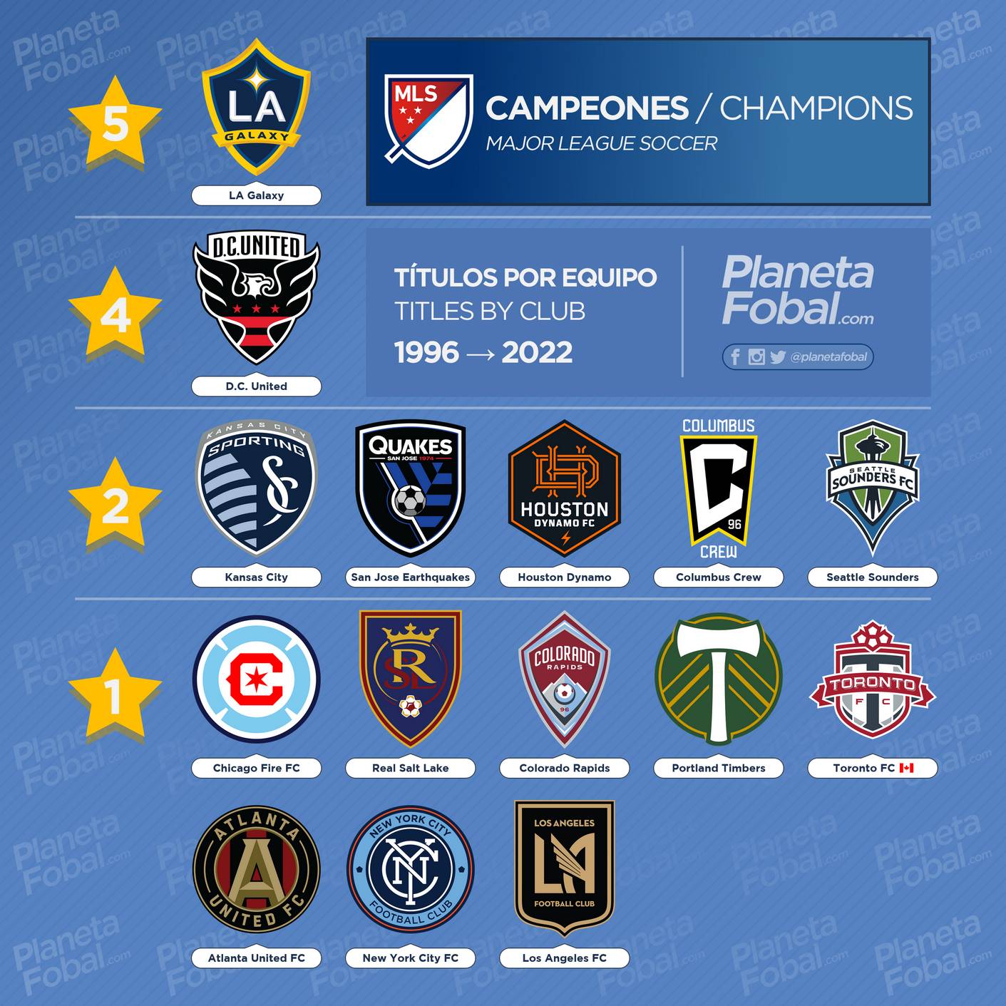 Campeones de la MLS (Títulos por franquicia) 1996 → 2022