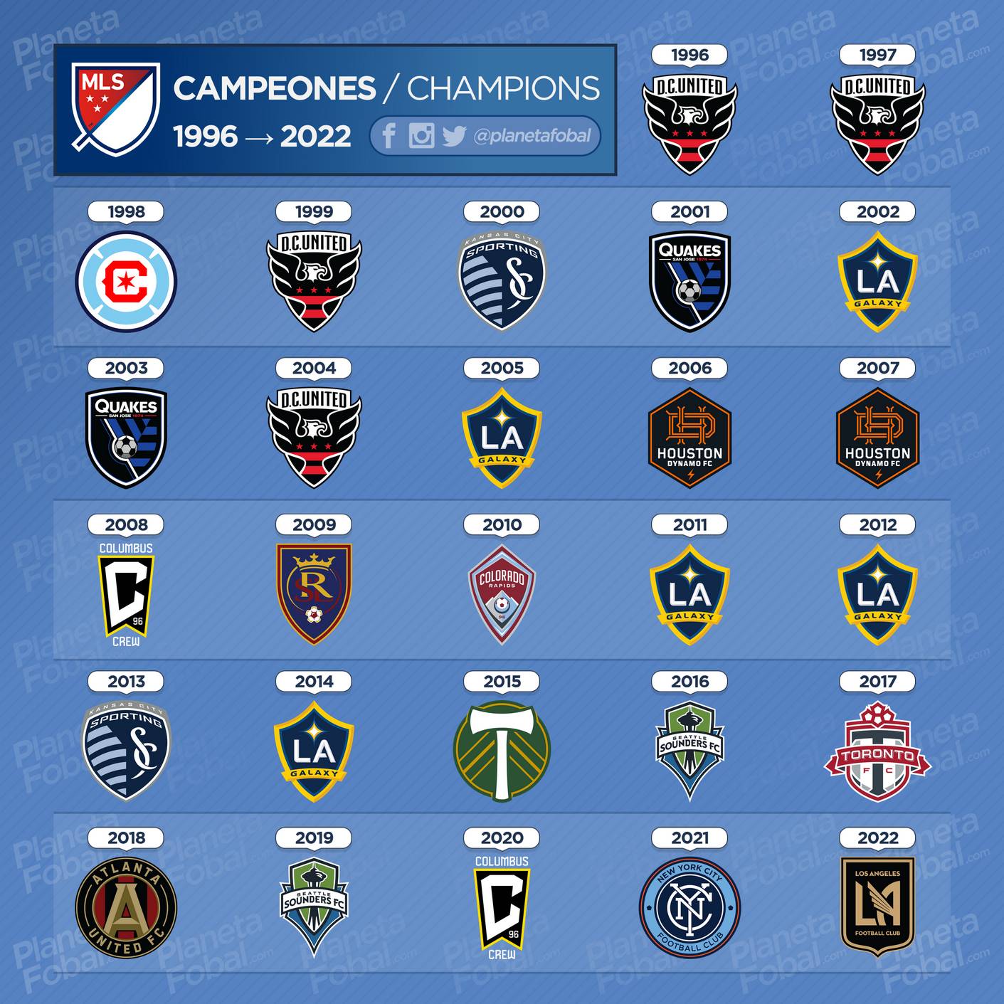Campeones de la MLS 1996 → 2022
