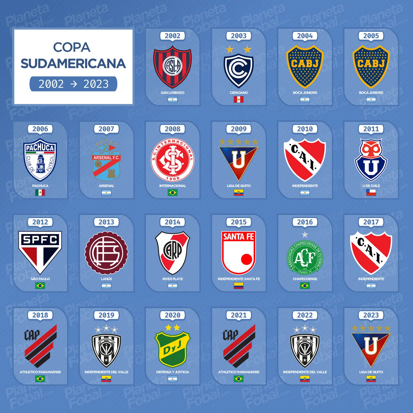 Campeones de la Copa Sudamericana 2002 → 2023