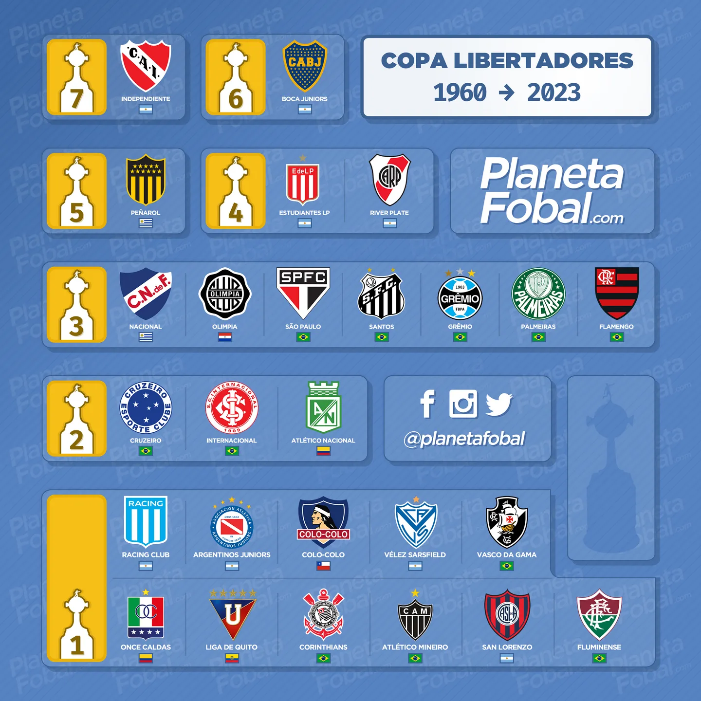 Campeones de la Copa Libertadores 1960 → 2023